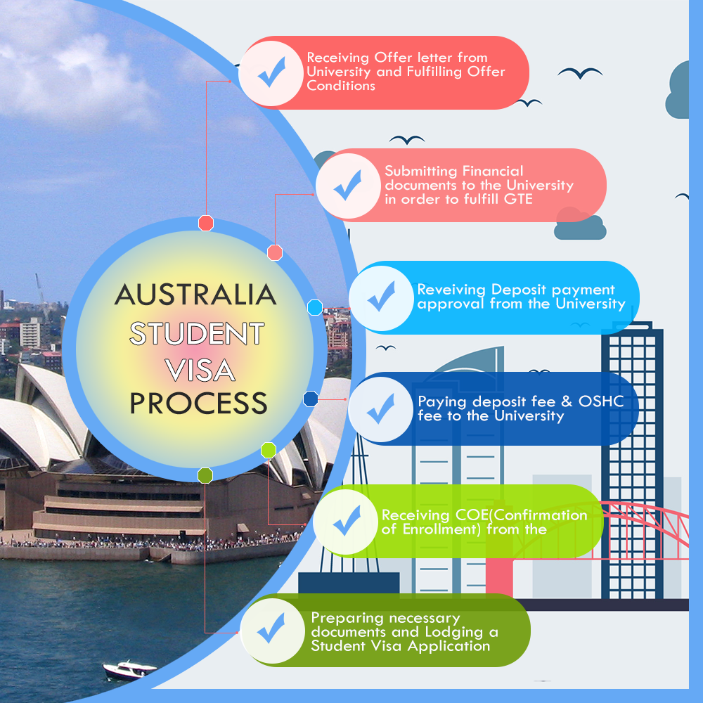 australian visa tourist processing time